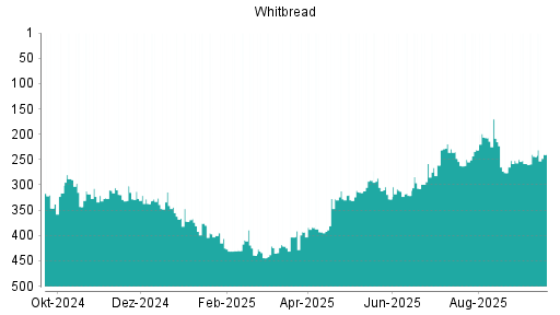 BOTSI®-Advisor Abstufung Whitbread von Rang 346 auf Rang 352