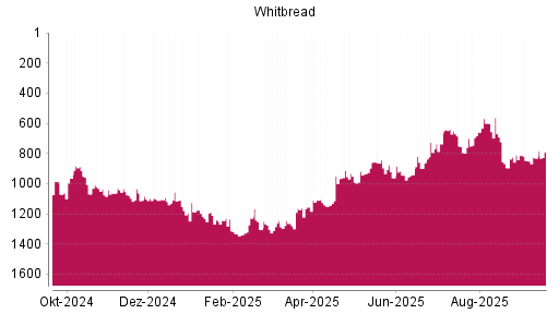 BOTSI®-Advisor Hochstufung Whitbread von Rang 831 auf ...