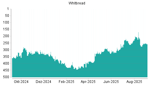 BOTSI®-Advisor Hochstufung Whitbread von Rang 53 auf Rang 44