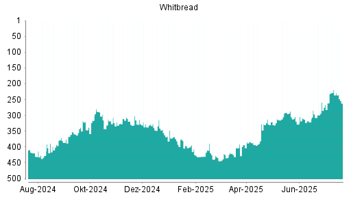 BOTSI®-Advisor Hochstufung Whitbread von Rang 427 auf Rang 389