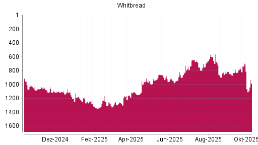 BOTSI®-Advisor Abstufung Whitbread von Rang 735 auf ... BOTSI®-Advisor Abstufung Whitbread von Rang 735 auf ...