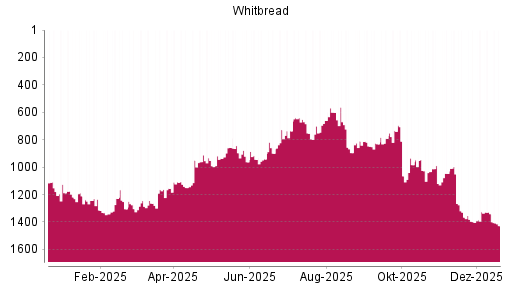 BOTSI®-Advisor Abstufung Whitbread von Rang 1341 auf ...
