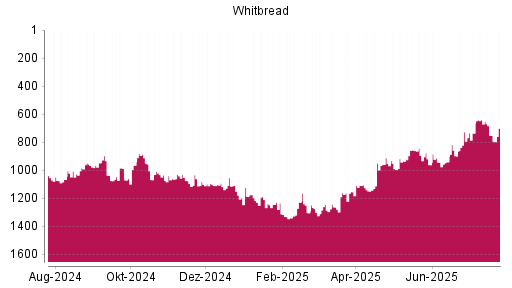 BOTSI®-Advisor Abstufung Whitbread von Rang 727 auf ...