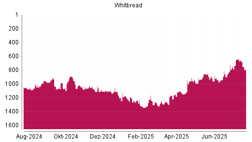 BOTSI®-Advisor Hochstufung Whitbread von Rang 944 auf ...