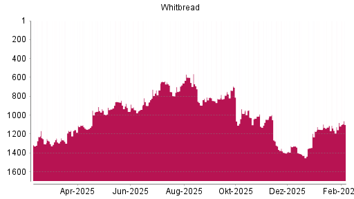 BOTSI®-Advisor Abstufung Whitbread von Rang 1080 auf ...