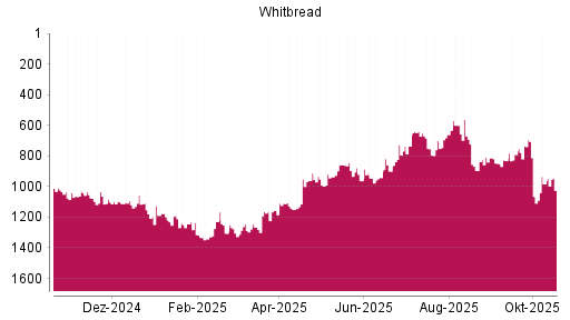 BOTSI®-Advisor Abstufung Whitbread von Rang 948 auf Rang 1037