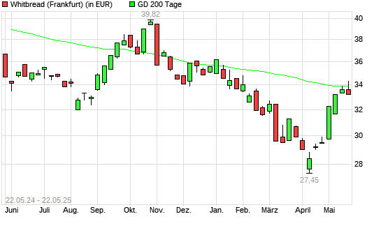 Whitbread-Aktie über 200-Tage-Linie