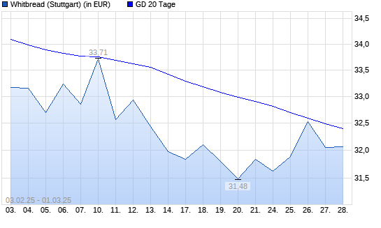 Whitbread-Aktie unter 20-Tage-Linie
