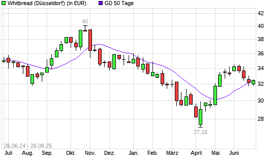 Whitbread-Aktie über 50-Tage-Linie