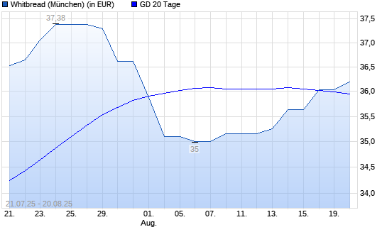 Whitbread-Aktie unter 20-Tage-Linie