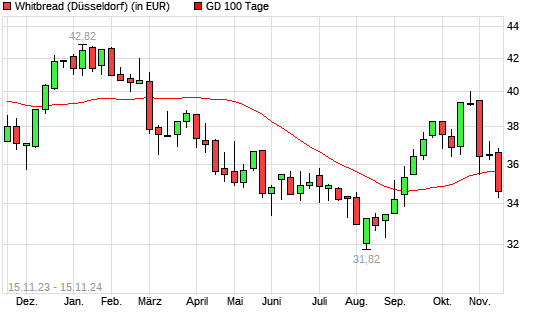 Whitbread-Aktie unter 100-Tage-Linie
