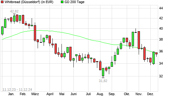 Whitbread-Aktie unter 200-Tage-Linie