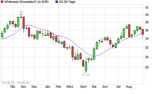 Whitbread-Aktie unter 50-Tage-Linie