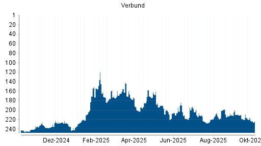 BOTSI®-Advisor Hochstufung Verbund von Rang 226 auf ...