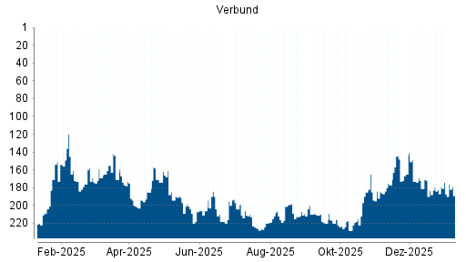 BOTSI®-Advisor Abstufung Verbund von Rang 187 auf ...