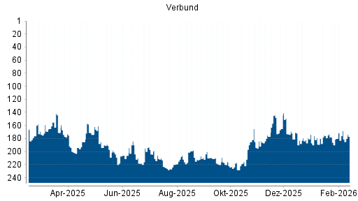 BOTSI®-Advisor Abstufung Verbund von Rang 168 auf ...