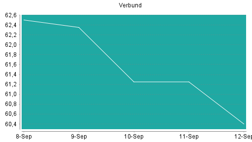 BOTSI®-Advisor Abstufung Verbund von Rang 85 auf Rang 133