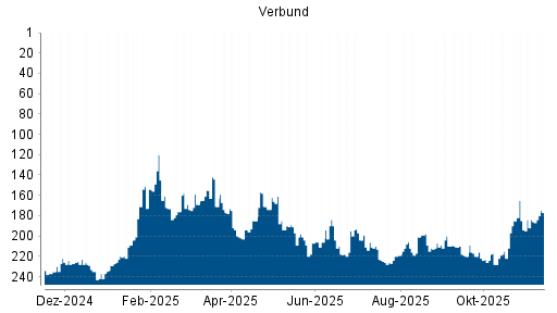 BOTSI®-Advisor Hochstufung Verbund von Rang 186 auf ...