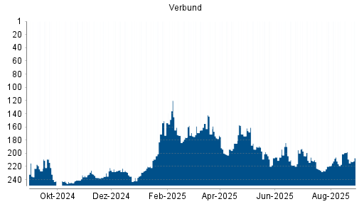 BOTSI®-Advisor Abstufung Verbund von Rang 240 auf ...