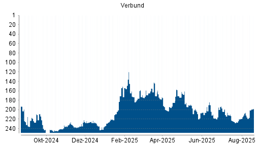 BOTSI®-Advisor Hochstufung Verbund von Rang 207 auf ...