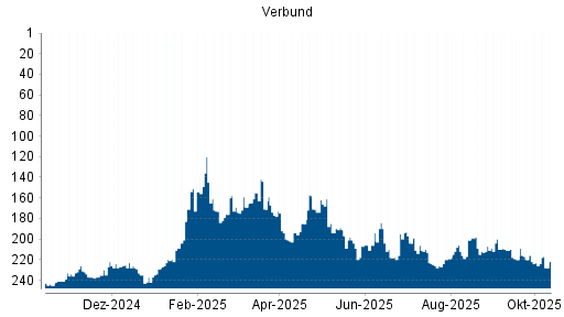 BOTSI®-Advisor Abstufung Verbund von Rang 204 auf ... BOTSI®-Advisor Abstufung Verbund von Rang 204 auf ...