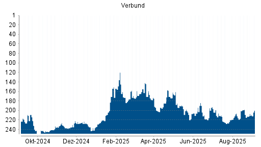 BOTSI®-Advisor Hochstufung Verbund von Rang 207 auf Rang 200