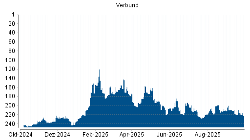 BOTSI®-Advisor belässt Verbund weiter auf ...