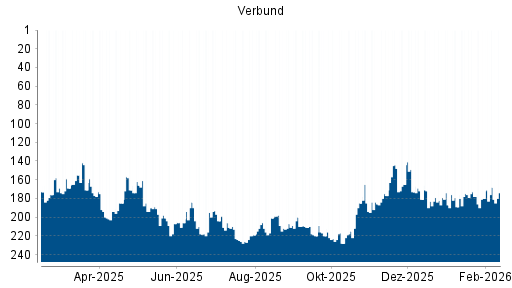 BOTSI®-Advisor Hochstufung Verbund von Rang 186 auf ...