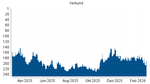 BOTSI®-Advisor Hochstufung Verbund von Rang 206 auf ...