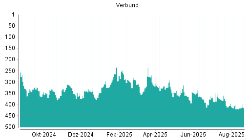 BOTSI®-Advisor Abstufung Verbund von Rang 247 auf Rang 290