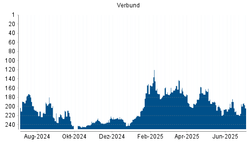 BOTSI®-Advisor Hochstufung Verbund von Rang 206 auf ...
