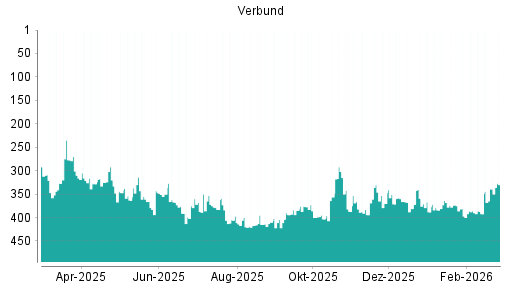 BOTSI®-Advisor Abstufung Verbund von Rang 10 auf Rang 11