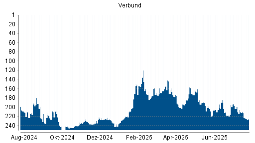 BOTSI®-Advisor Abstufung Verbund von Rang 223 auf ...
