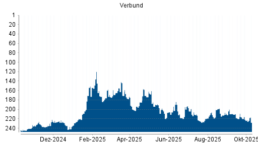 BOTSI®-Advisor Hochstufung Verbund von Rang 169 auf ... BOTSI®-Advisor Hochstufung Verbund von Rang 169 auf ...