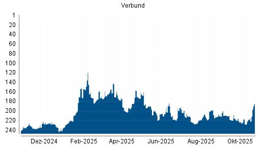 BOTSI®-Advisor Hochstufung Verbund von Rang 215 auf ...