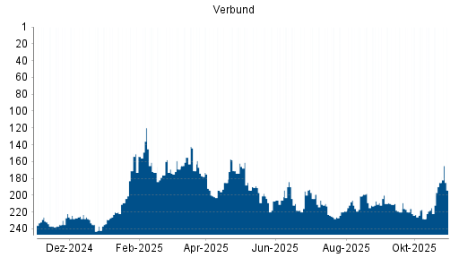 BOTSI®-Advisor Abstufung Verbund von Rang 185 auf ...