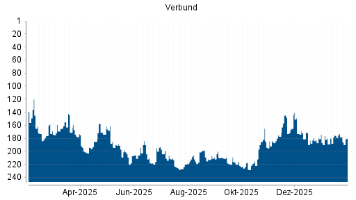 BOTSI®-Advisor Hochstufung Verbund von Rang 177 auf ...