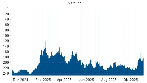 BOTSI®-Advisor Abstufung Verbund von Rang 220 auf ...