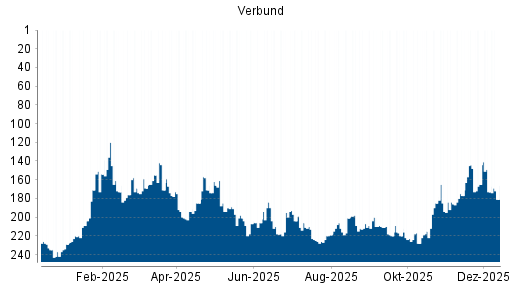 BOTSI®-Advisor Abstufung Verbund von Rang 173 auf ...