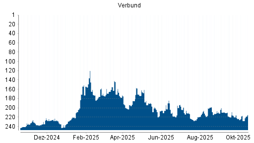 BOTSI®-Advisor Hochstufung Verbund von Rang 209 auf ...