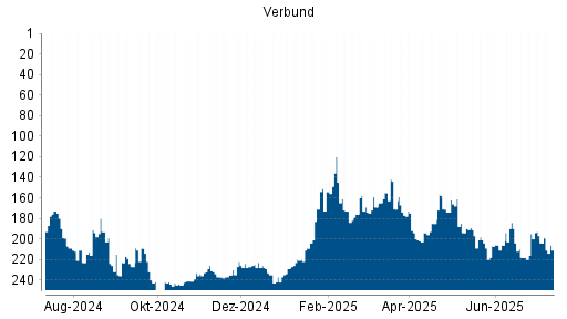 BOTSI®-Advisor Abstufung Verbund von Rang 204 auf ...