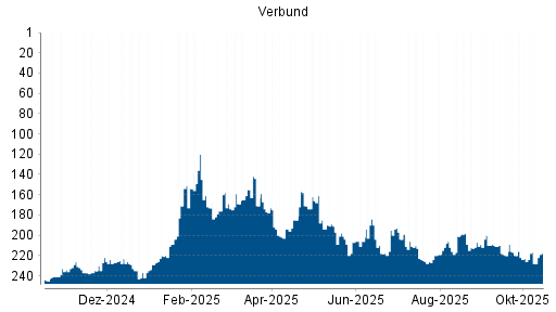 BOTSI®-Advisor Abstufung Verbund von Rang 223 auf ...