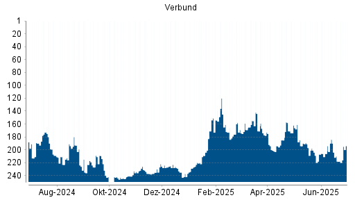 BOTSI®-Advisor Hochstufung Verbund von Rang 218 auf ...