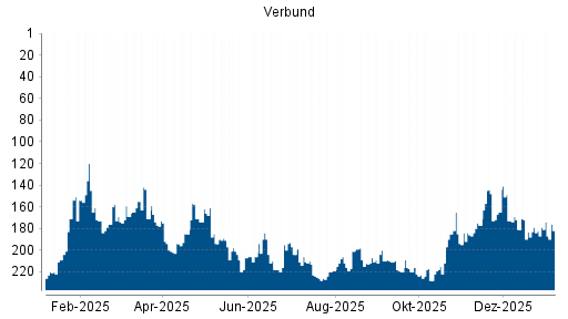 BOTSI®-Advisor Abstufung Verbund von Rang 182 auf ...