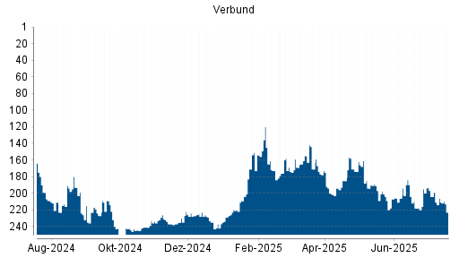 BOTSI®-Advisor Abstufung Verbund von Rang 206 auf ...