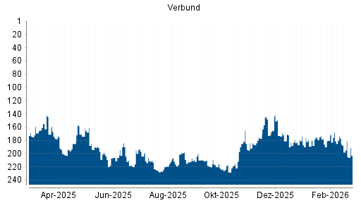 BOTSI®-Advisor Hochstufung Verbund von Rang 207 auf Rang 200