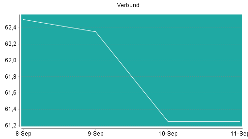 BOTSI®-Advisor Abstufung Verbund von Rang 153 auf Rang 163