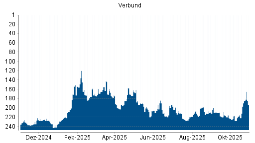 BOTSI®-Advisor Abstufung Verbund von Rang 185 auf ...