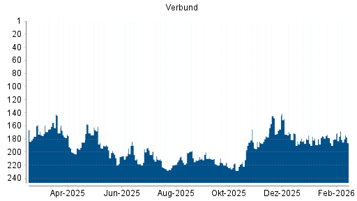BOTSI®-Advisor Abstufung Verbund von Rang 168 auf ...