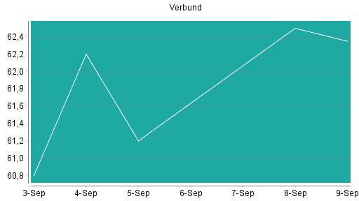 BOTSI®-Advisor Hochstufung Verbund von Rang 20 auf Rang 19